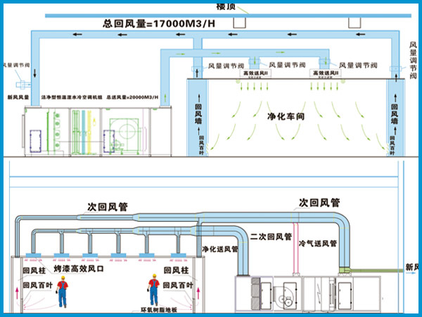 恒溫恒濕的設計目（mù）的